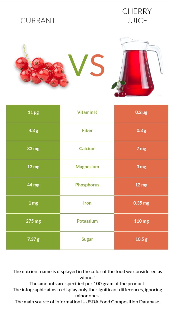 Հաղարջ vs Cherry juice infographic