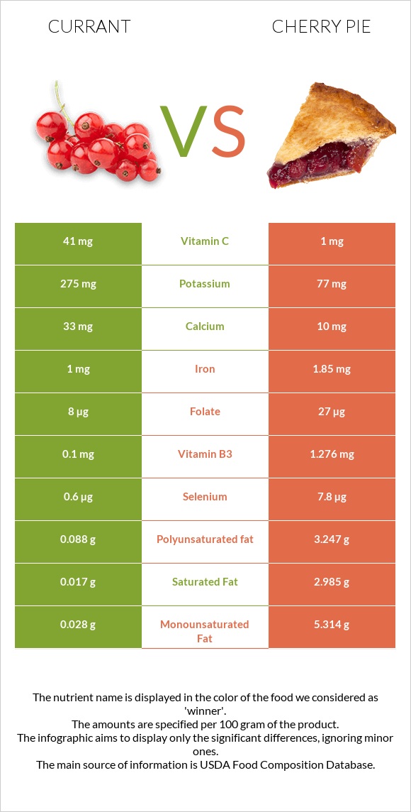 Currant vs Cherry pie infographic