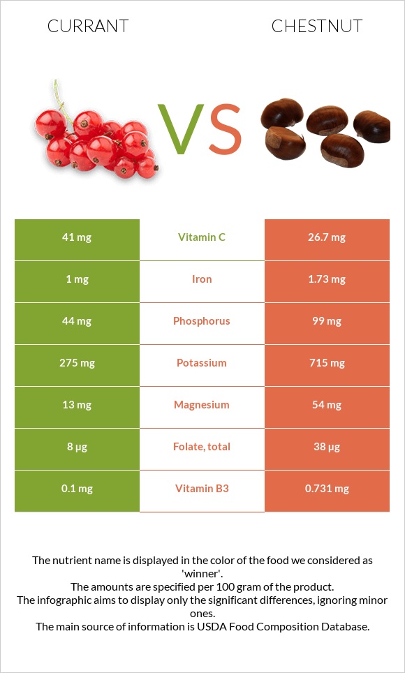 Currant vs Chestnut infographic