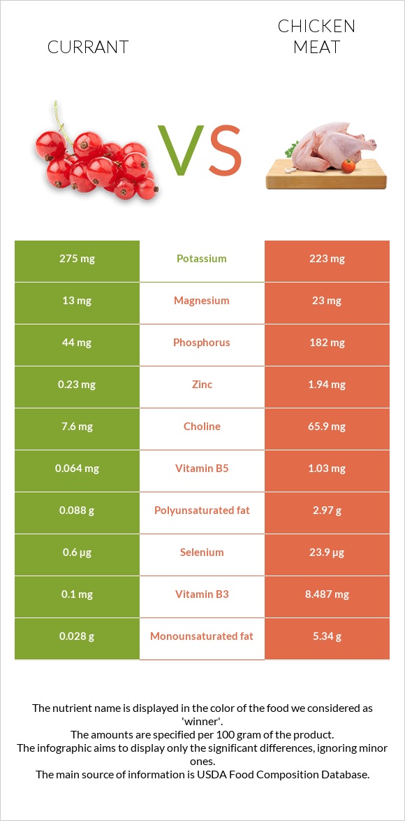 Currant vs Chicken meat infographic