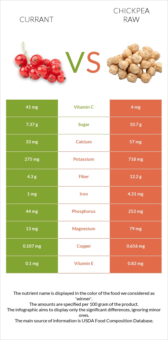 Currant vs Chickpea raw infographic