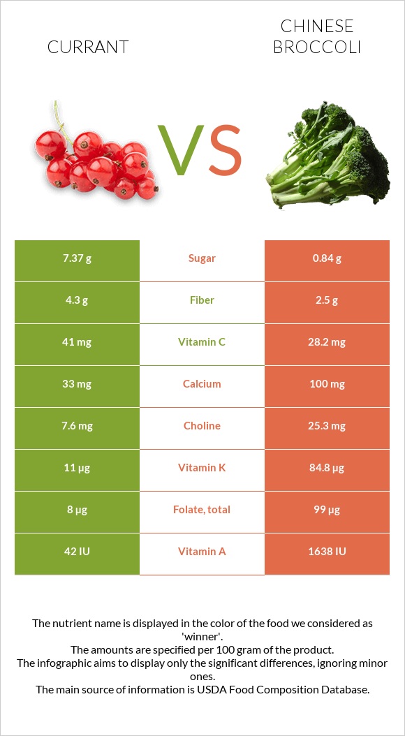 Currant vs Chinese broccoli infographic