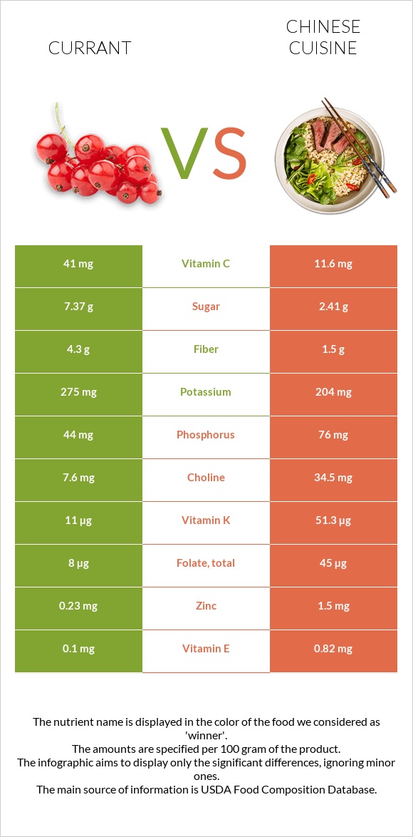 Currant vs Chinese cuisine infographic