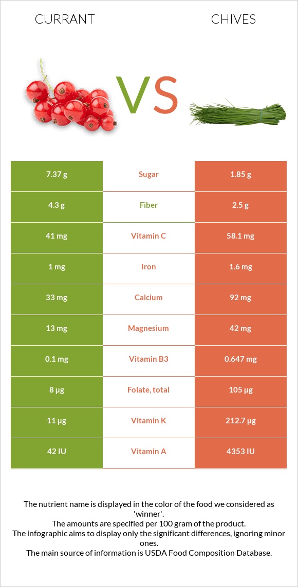 Currant vs Chives infographic