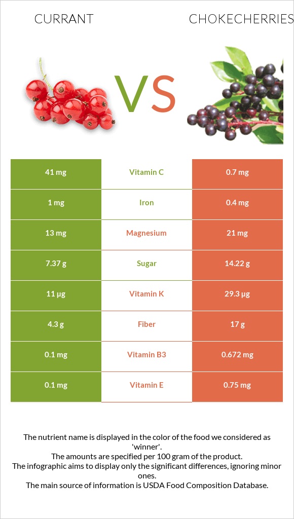 Currant vs Chokecherries infographic