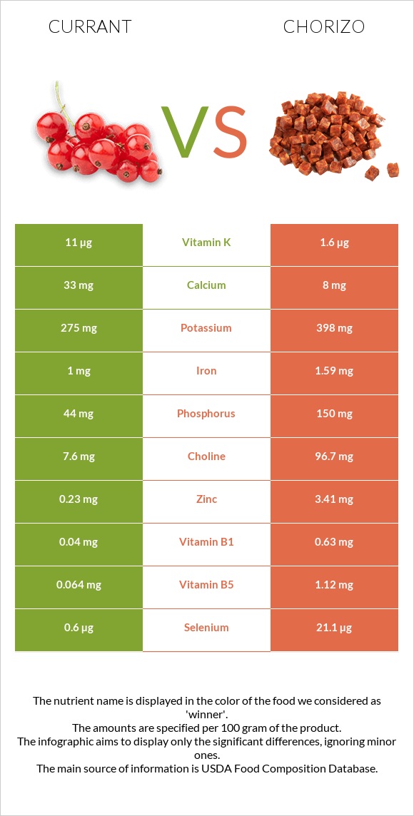 Currant vs Chorizo infographic