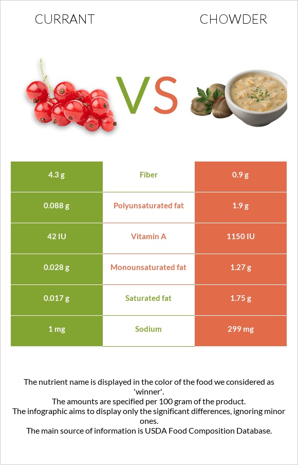 Currant vs Chowder infographic