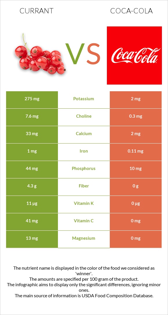 Currant vs Coca-Cola infographic