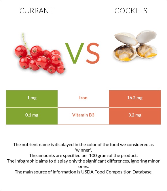 Currant vs Cockles infographic