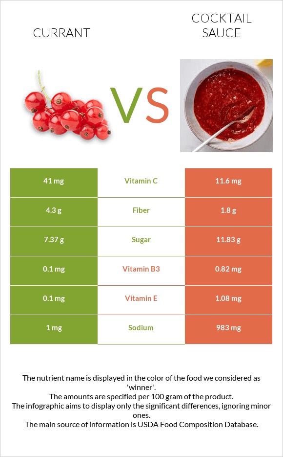 Currant vs Cocktail sauce infographic