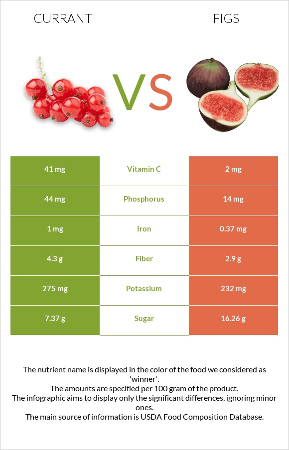 Currant vs Figs infographic