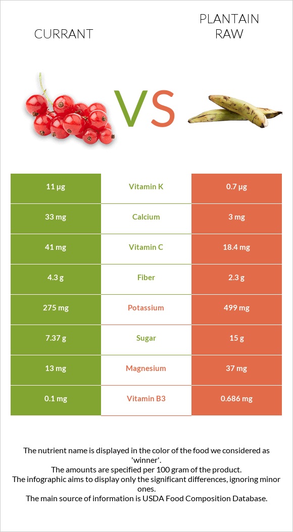 Currant vs Plantain raw infographic
