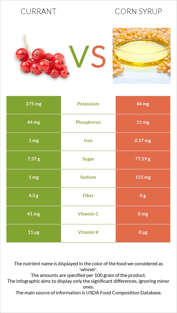 Currant vs Corn syrup infographic