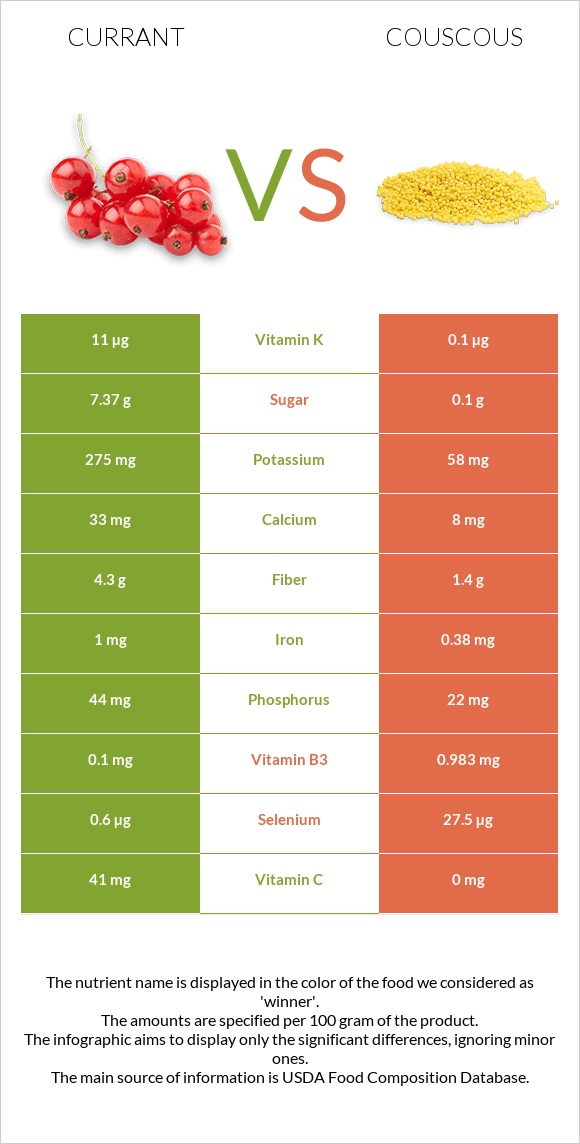 Currant vs Couscous infographic