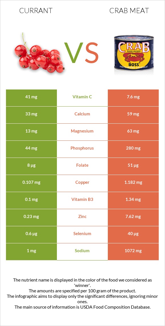 Currant vs Crab meat infographic