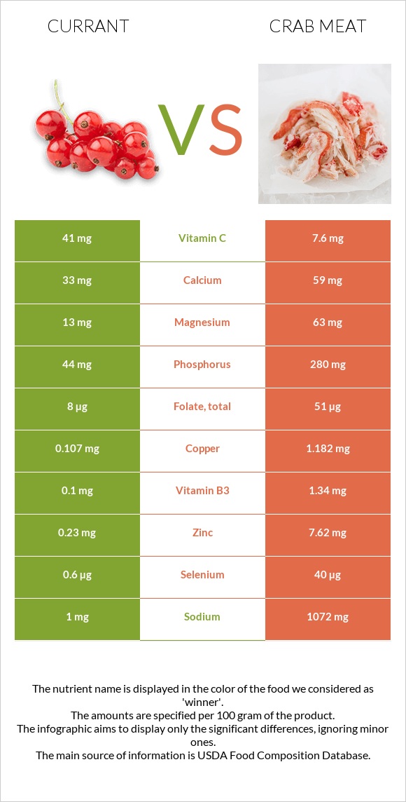 Currant vs Crab meat infographic