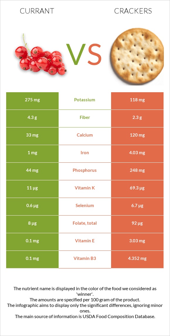 Հաղարջ vs Կրեկեր infographic