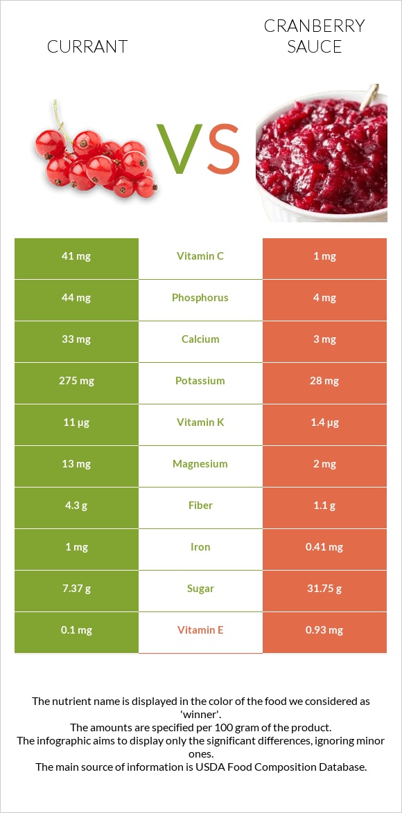 Հաղարջ vs Լոռամրգի սոուս infographic