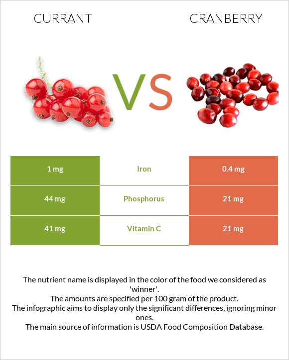 Currant vs Cranberry infographic