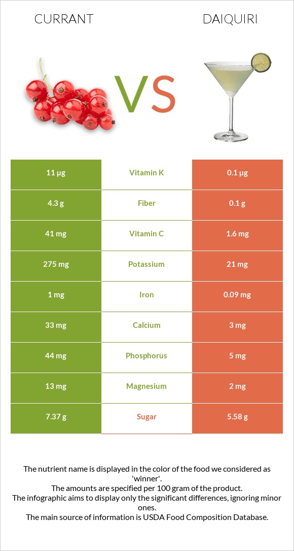 Currant vs Daiquiri infographic