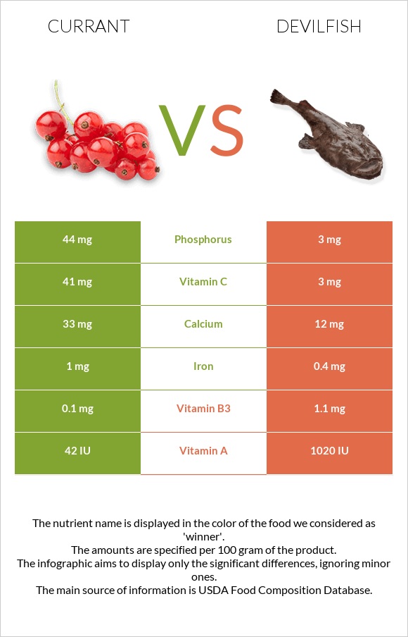 Currant vs Devilfish infographic