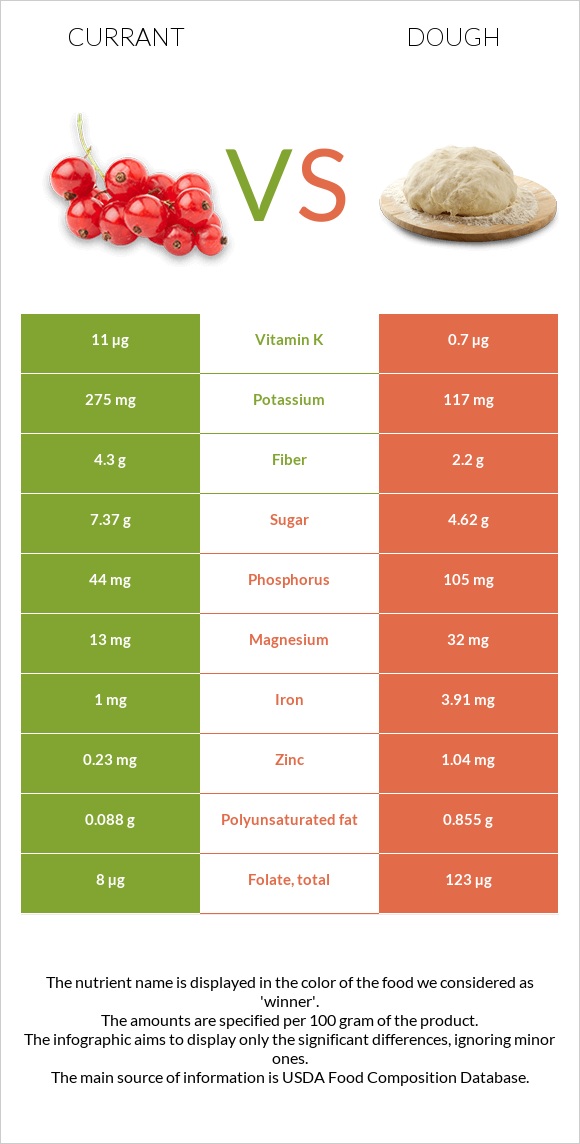 Currant vs Dough infographic