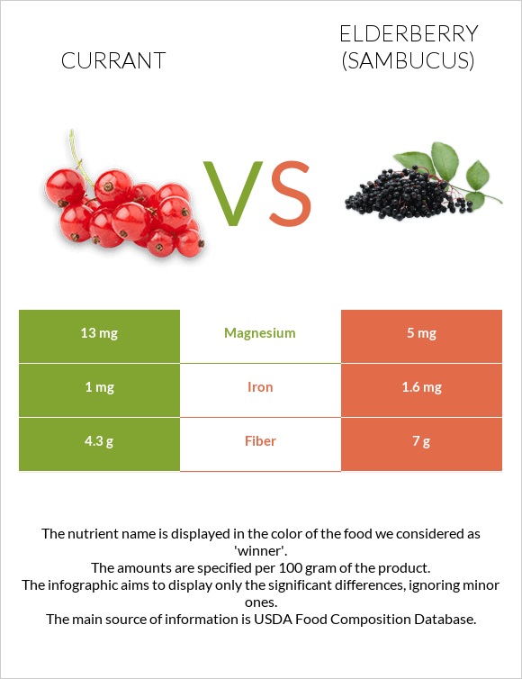 Հաղարջ vs Elderberry infographic