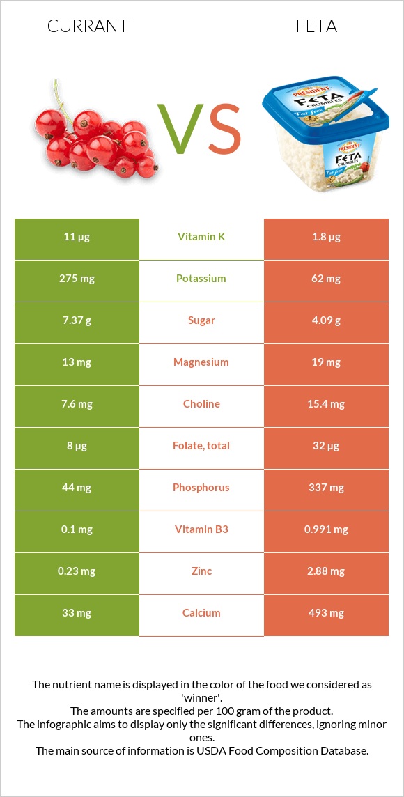 Հաղարջ vs Ֆետա infographic