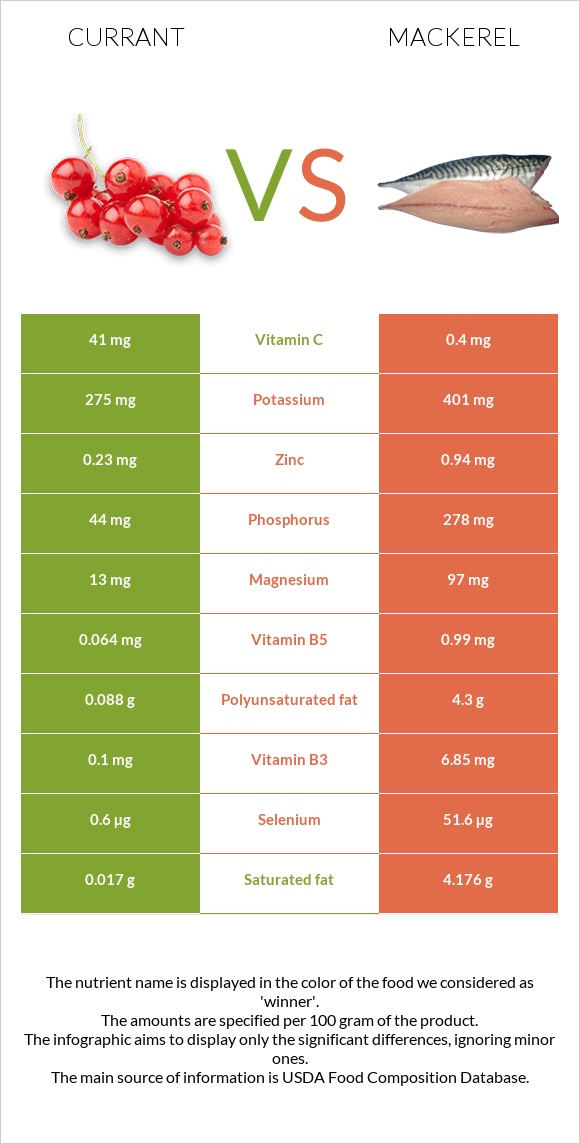 Currant vs Mackerel infographic