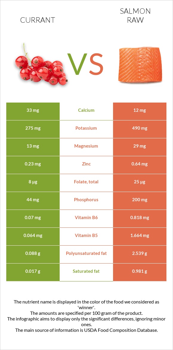 Հաղարջ vs Սաղմոն հում infographic