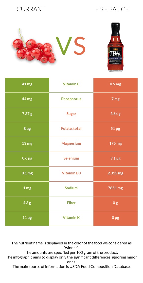 Հաղարջ vs Ձկան սոուս infographic