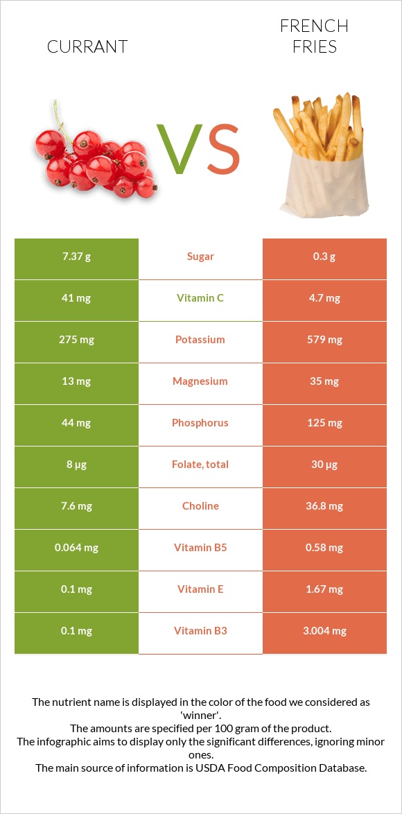 Currant vs French fries infographic