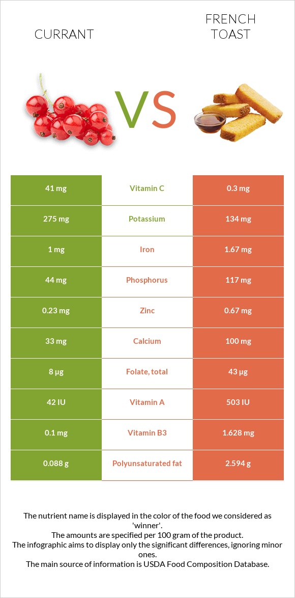 Currant vs French toast infographic