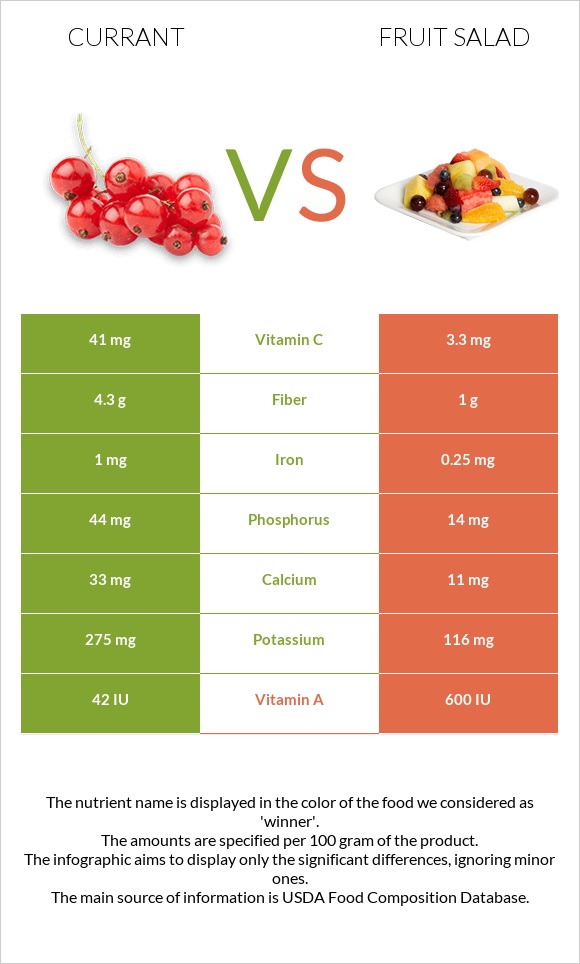 Հաղարջ vs Մրգային աղցան infographic