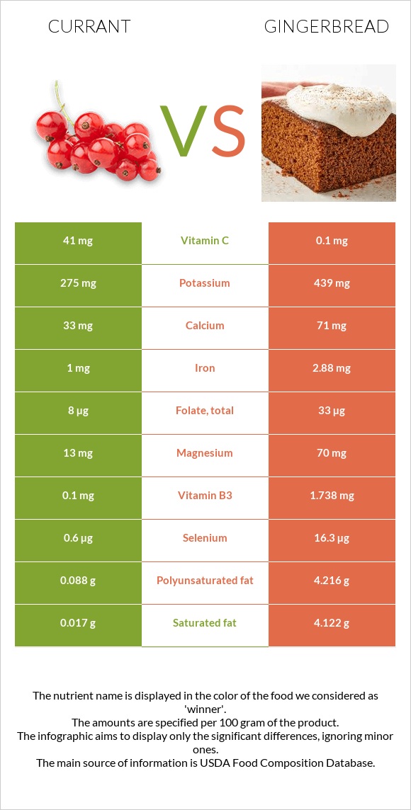 Currant vs Gingerbread infographic