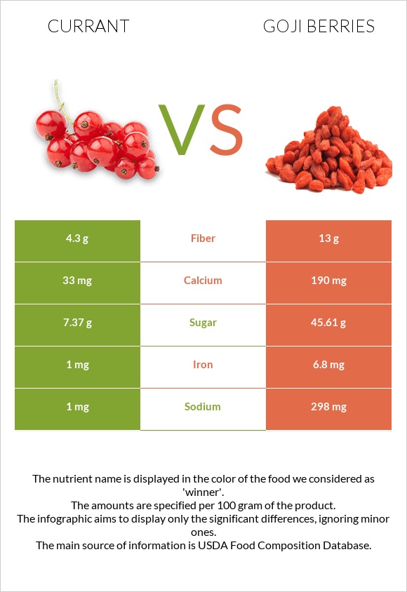 Currant vs Goji berries infographic