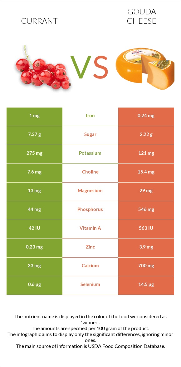 Currant vs Gouda cheese infographic