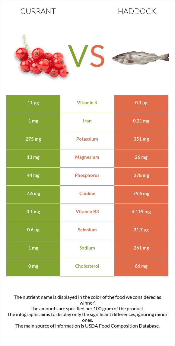 Currant vs Haddock infographic