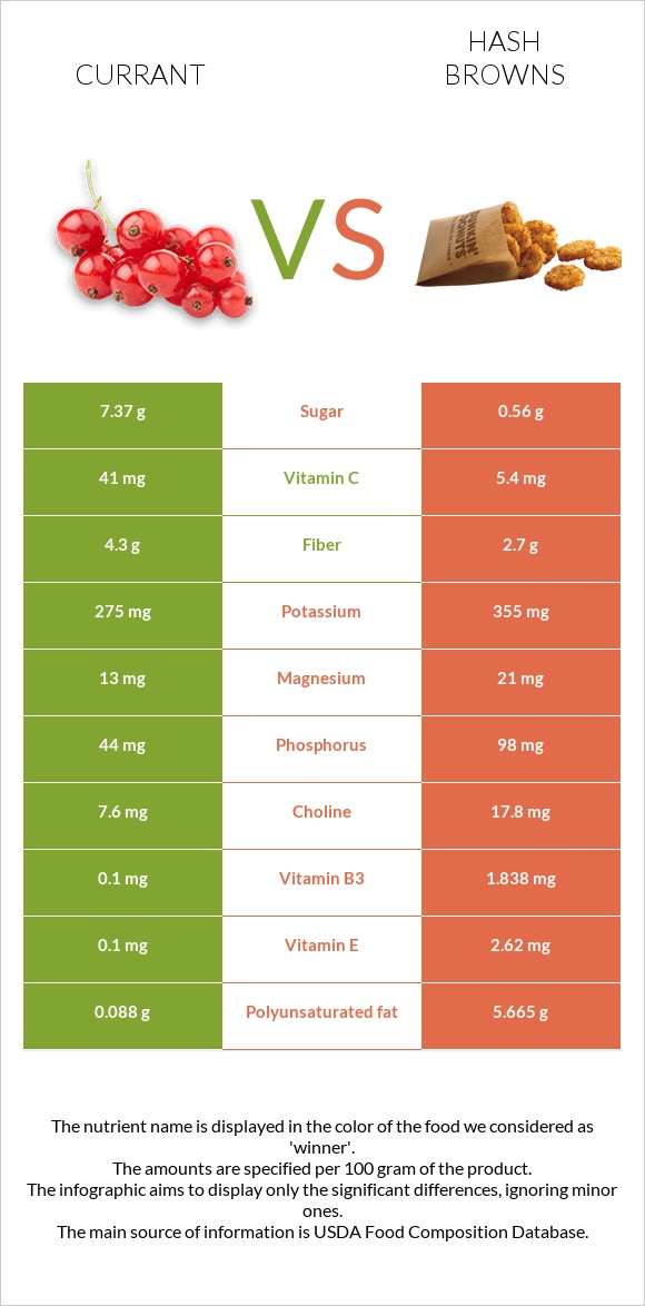 Currant vs Hash browns infographic