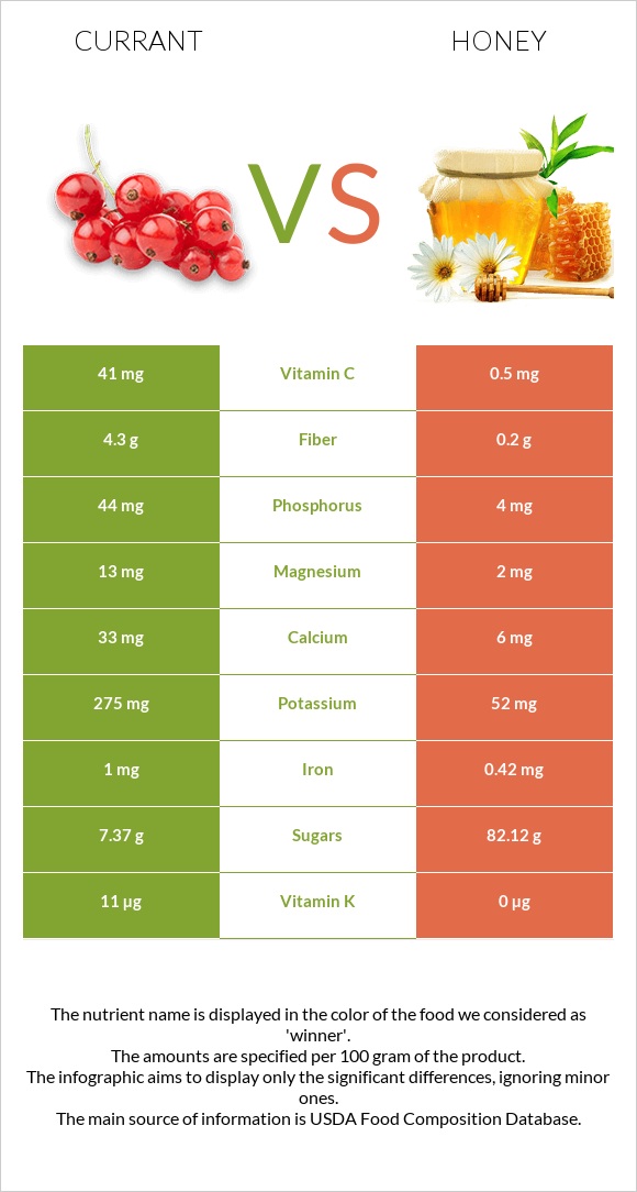 Currant vs Honey infographic