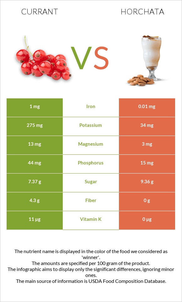 Currant vs Horchata infographic