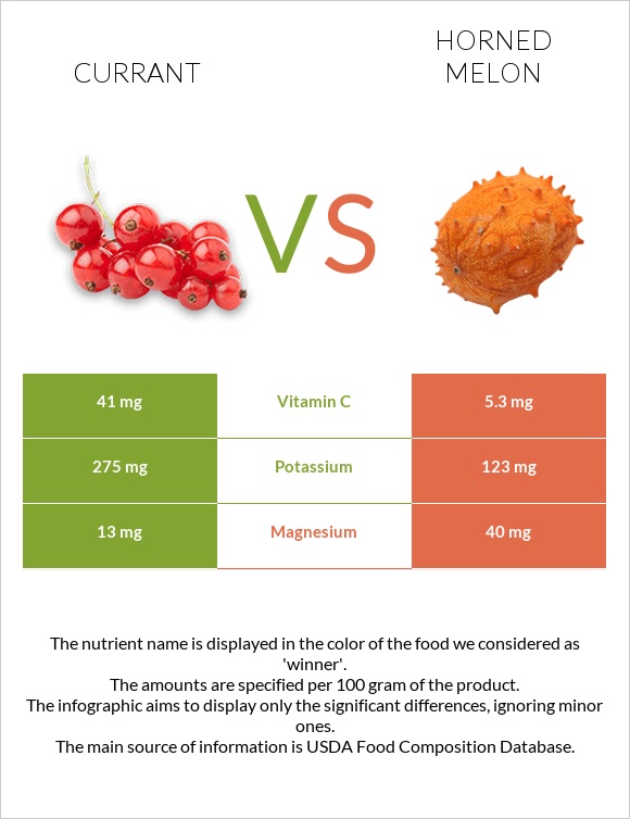 Հաղարջ vs Կիվանո infographic