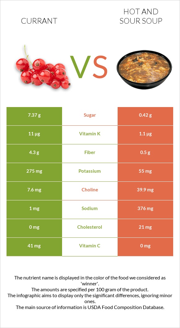 Currant vs Hot and sour soup infographic