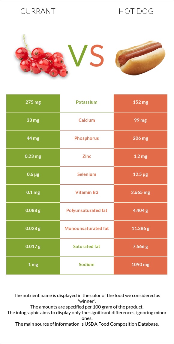 Currant vs Hot dog infographic