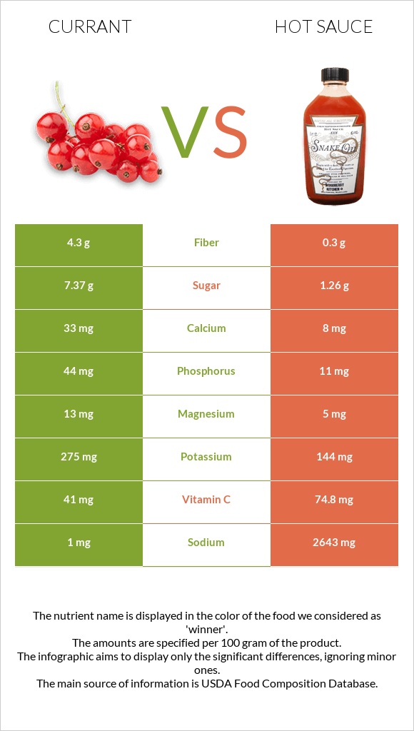Currant vs Hot sauce infographic