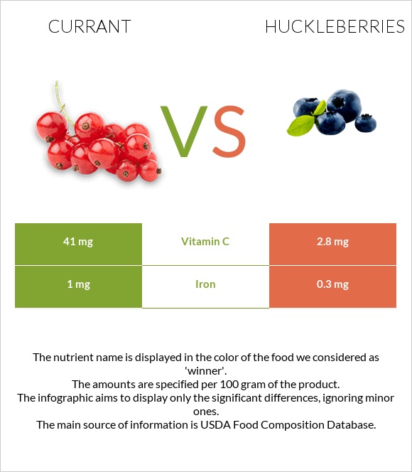 Currant vs Huckleberries infographic