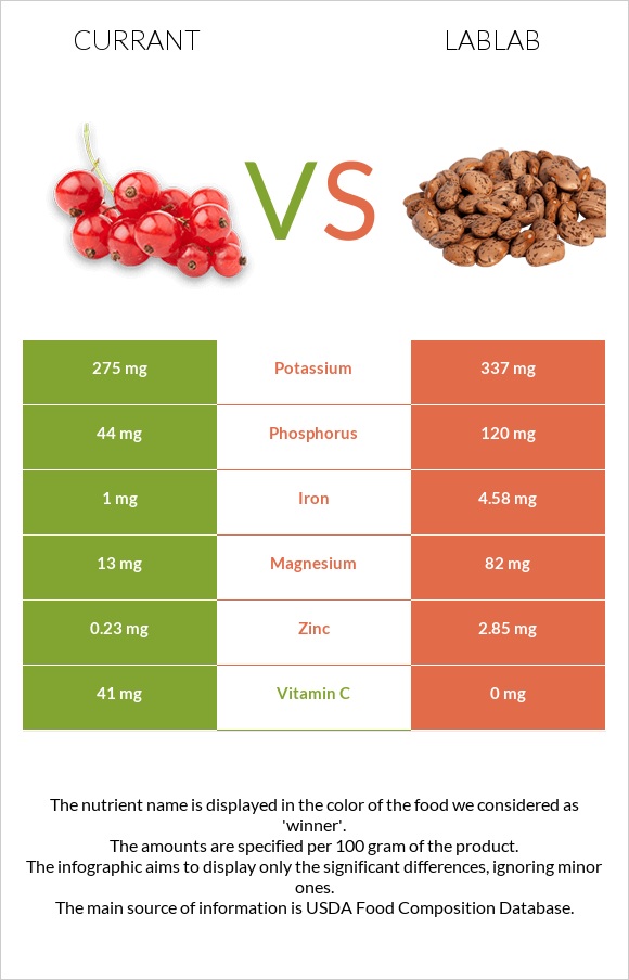 Հաղարջ vs Lablab infographic