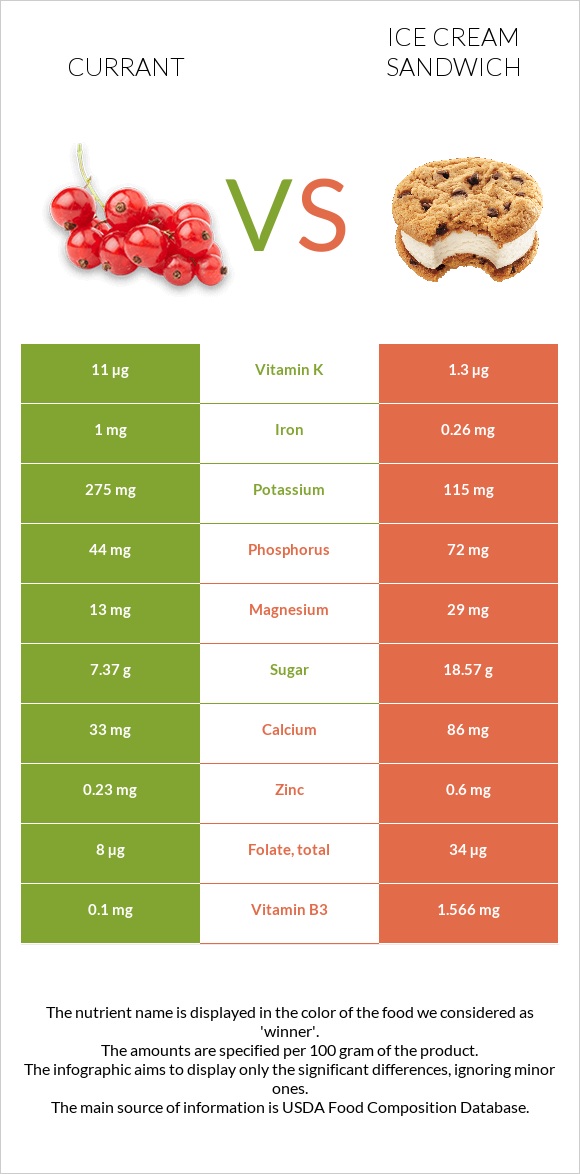 Currant vs Ice cream sandwich infographic