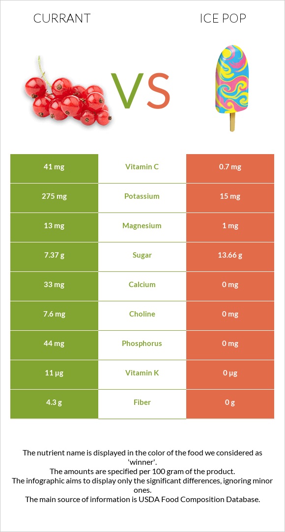 Currant vs Ice pop infographic