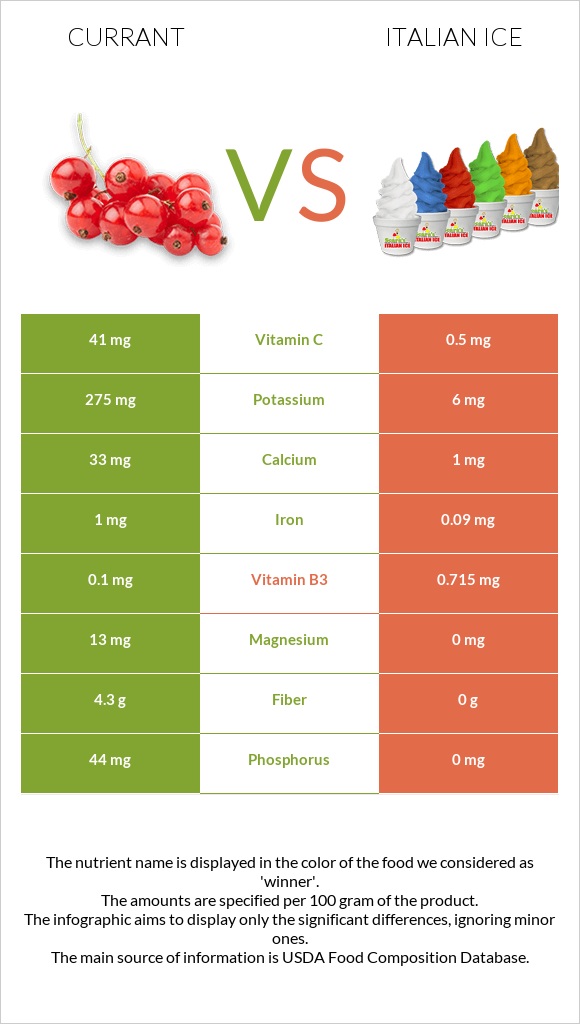 Currant vs Italian ice infographic